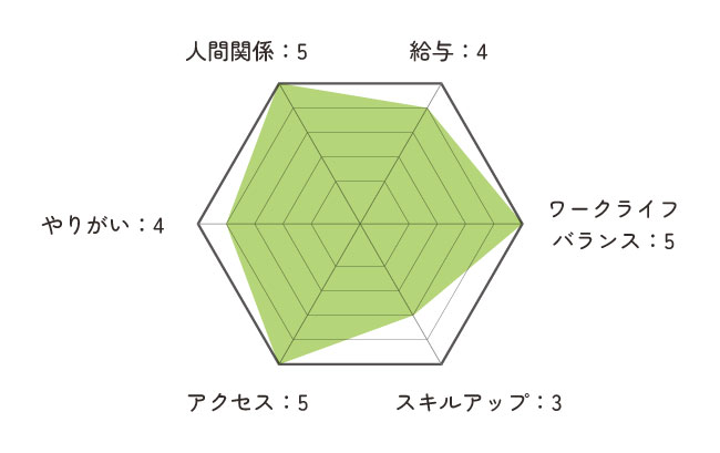 レーダーチャート図